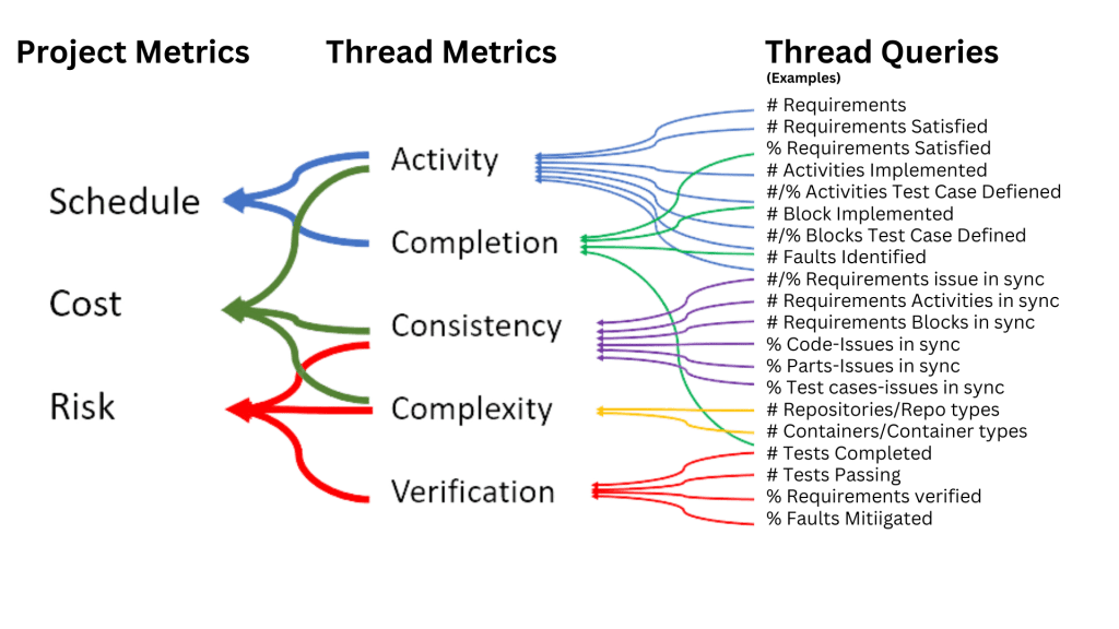 Decomposition of Digital Thread Critical Metrics