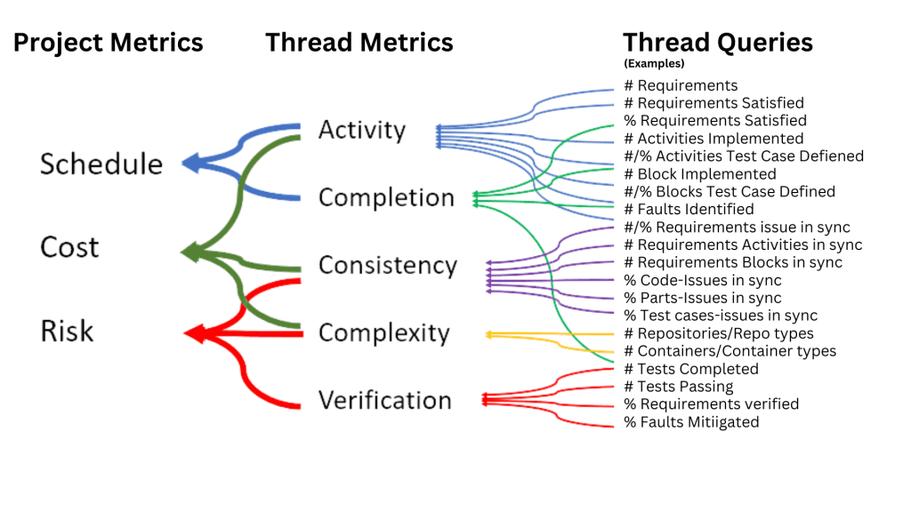 Decomposition of Digital Thread Critical MetricsFigure 1 Decomposition of Digital Thread Critical Metrics