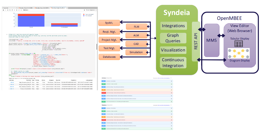 OpenMBEE using Syndeia Cloud API REST API to access connectivity information