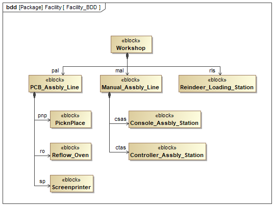 SysML Block Definition Diagram for New Facility